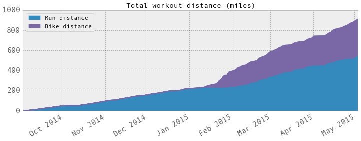 Total mileage